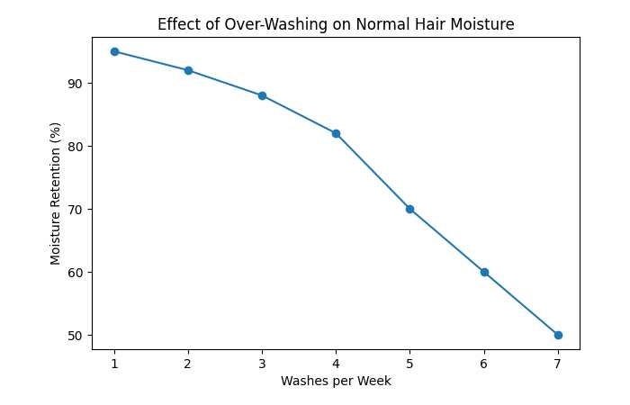 Effect of Over-Washing on Normal Hair Moisture
