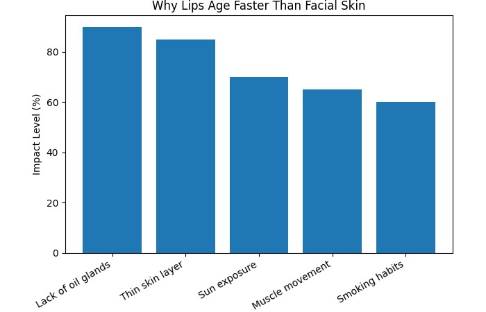  Why Lips Age Faster Than Facial Skin