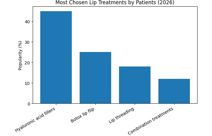 Most Chosen Lip Treatments by Patients (2026)