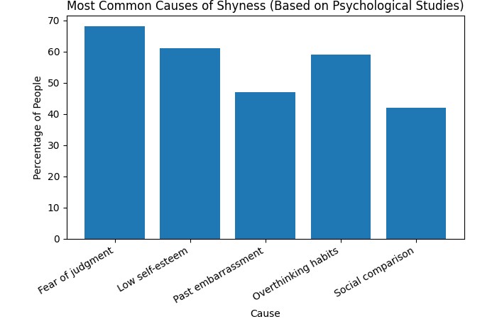Causes of Shyness
