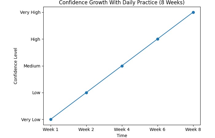 Confidence Growth With Daily Practice (8 Weeks)