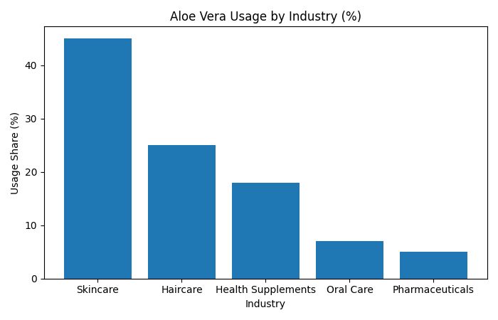Aloe Vera Usage by Industry (%)