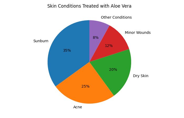 Skin Conditions Treated with Aloe Vera