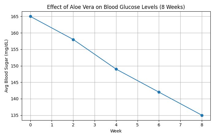 Effect of Aloe Vera on Blood Glucose Levels (8 Weeks)