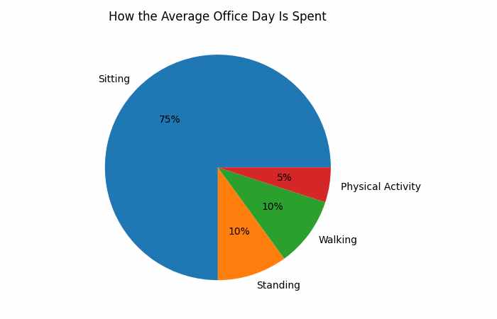 How the Average Office Day Is Spent