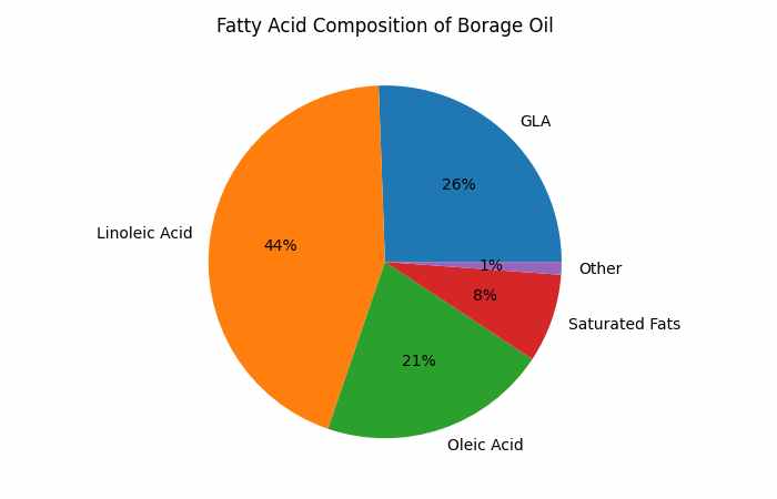 Fatty Acid Composition of Borage Oil