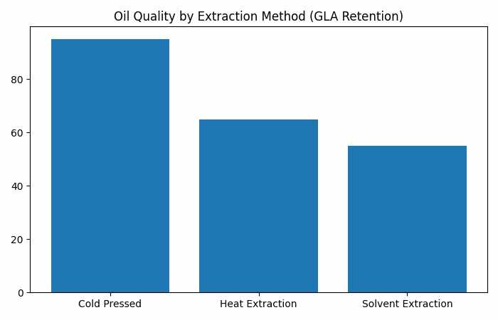 Oil Quality by Extraction Method