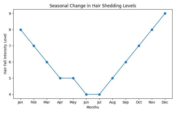 seasonal change in hair shedding levels