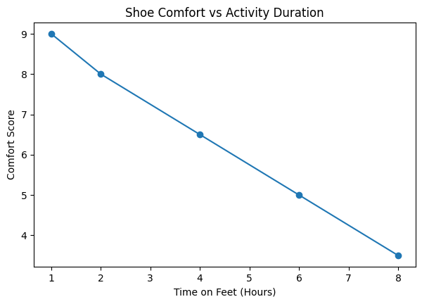 shoe comfort vs activity duration