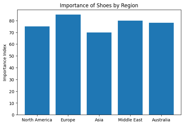 importance of shoes by region