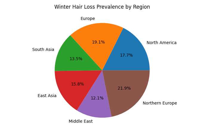 winter hair loss prevalence by region
