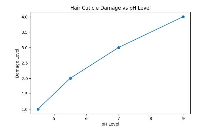 Hair Cuticle Damage vs pH Level