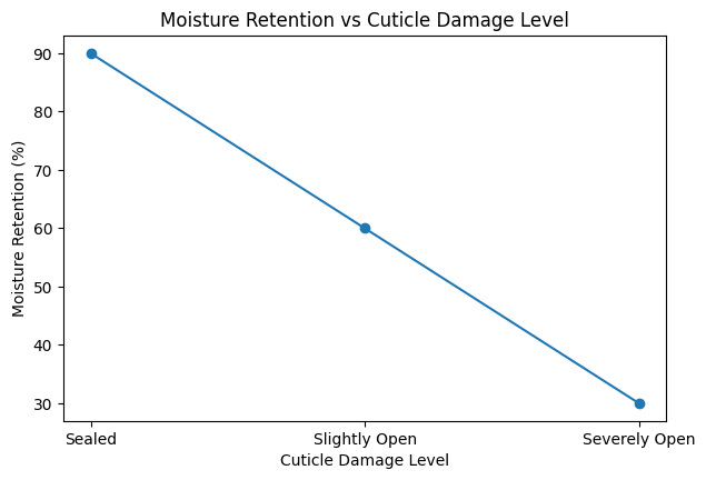 Moisture Retention vs Cuticle Damage Level