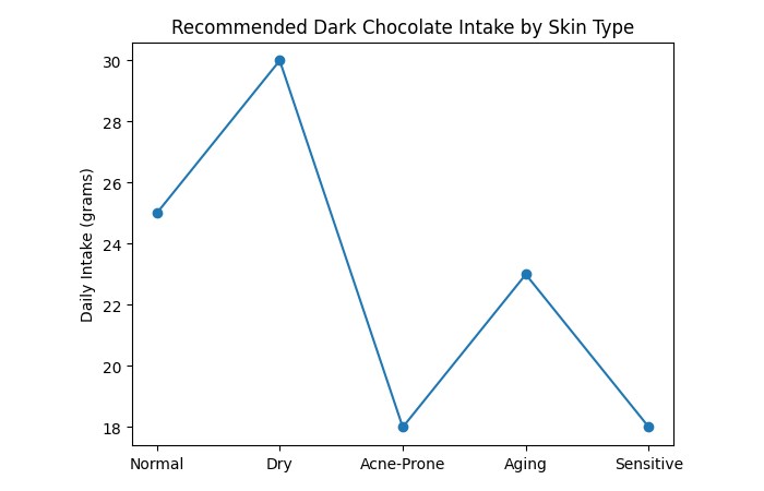 Consumption Recommendations for Skin Benefits