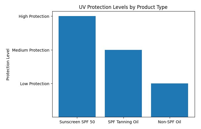 UV Protection Levels