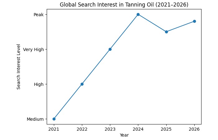 Yearly Search Trend for Tanning Oil
