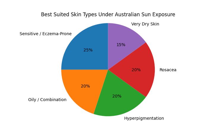 Best Suited Skin Types Under Australian Sun Exposure