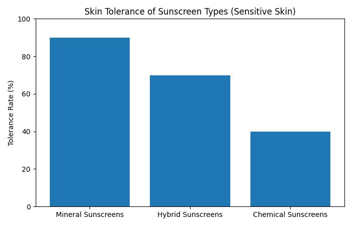 Skin Tolerance of Sunscreen Types (Sensitive Skin)