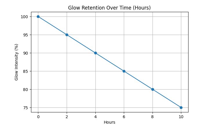 Glow Retention Over Time