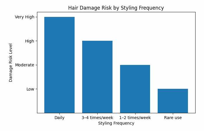Hair Damage Risk by Styling Frequency
