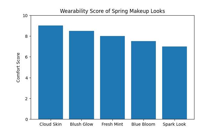 Wearability Score of Spring Makeup Looks