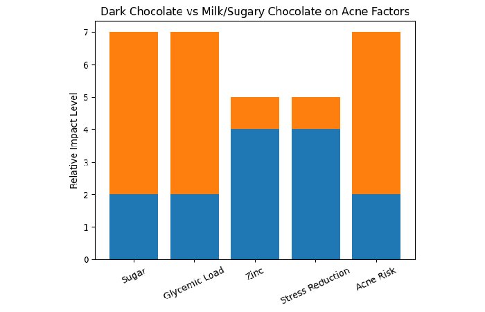 dark chocolate and acne clarification