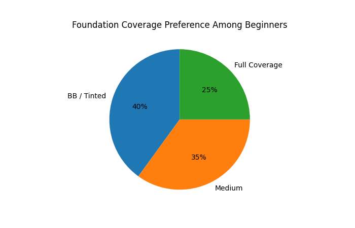 foundation coverage preference among beginners