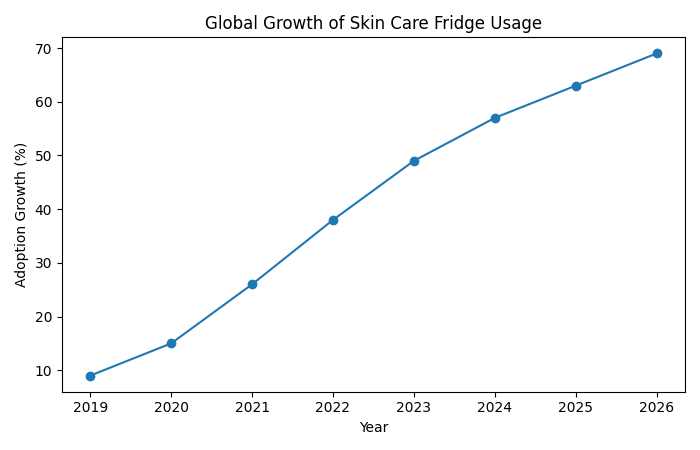 global growth of skin care fridge usage