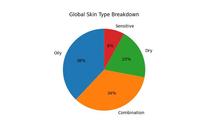 global skin type breakdown