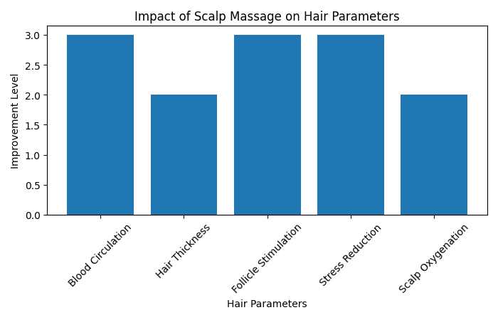 impact of scalp massage on hair parameters