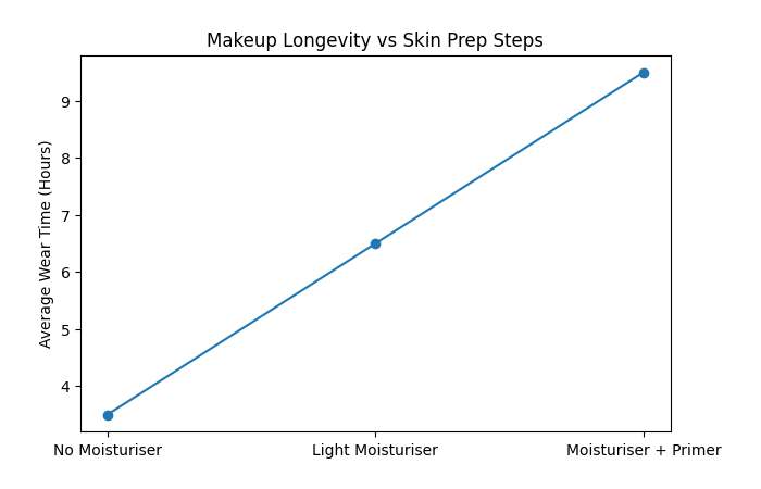 makeup longevity vs skin prep steps