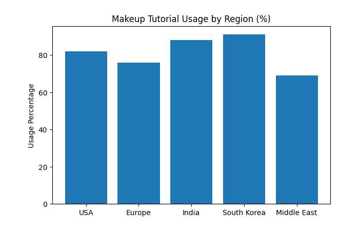 makeup tutorial usage by region