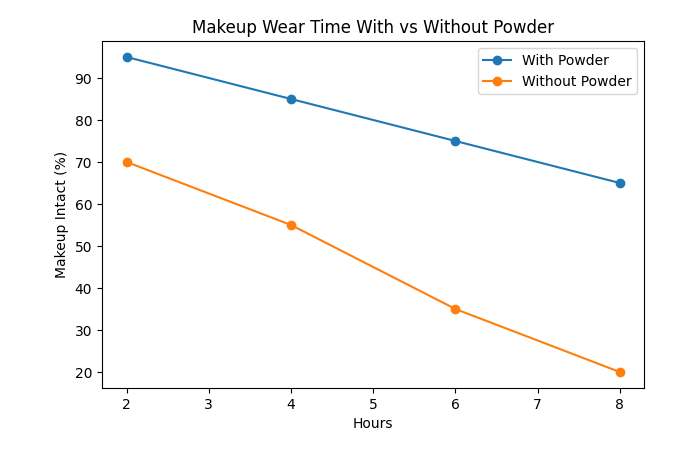 makeup wear time with vs without powder