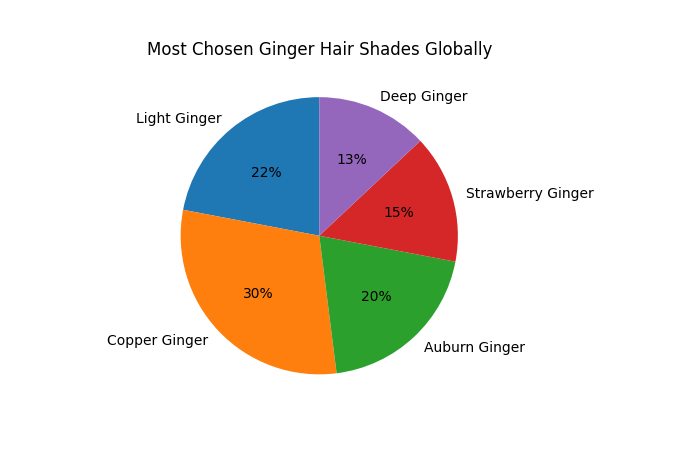 most chosen ginger hair shades globally