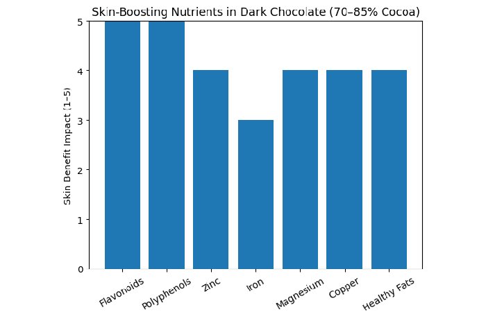 nutritional composition of dark chocolate