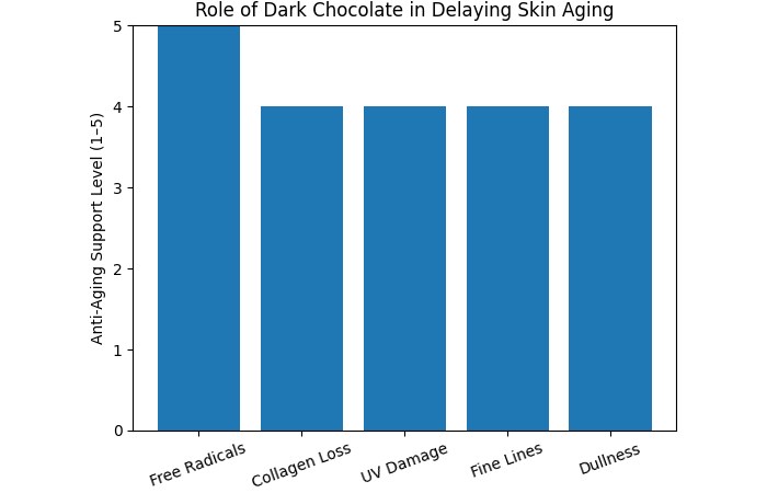role of dark chocolate in delaying skin aging