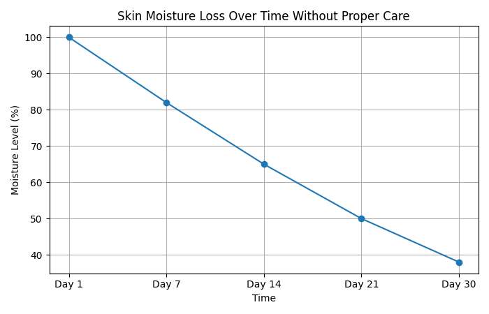 skin moisture loss over time without proper care