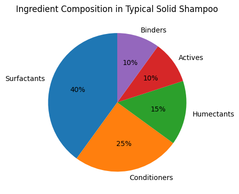 Ingredient Composition in Typical Solid Shampoo