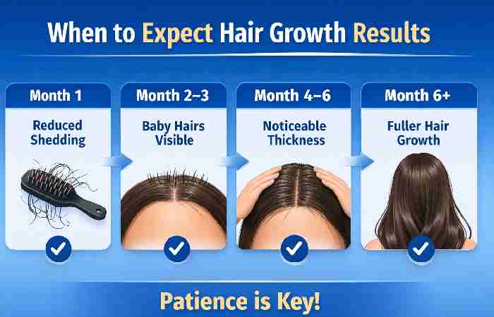 when to expect results