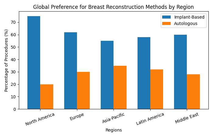 global distribution of breast reconstruction methods