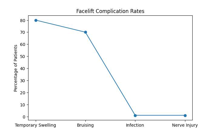 facelift complication rates