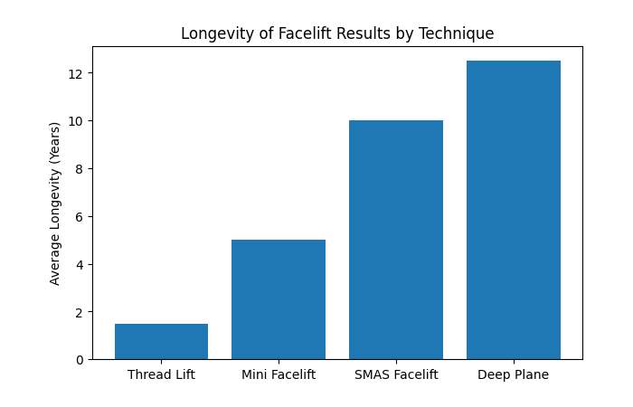 longevity of facelift results by technique