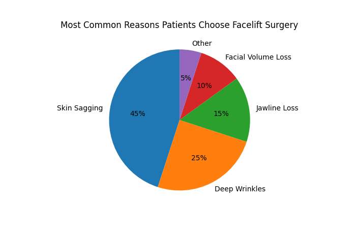 most common reasons patients choose facelift surgery