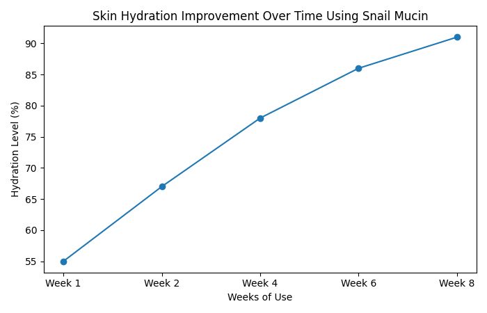 Skin Hydration Improvement Over Time Using Snail Mucin