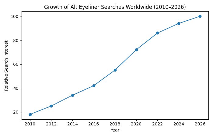 Evolution of Alt Eyeliner Trends (2010–2026)
