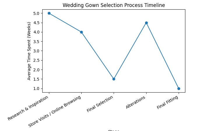 Time & Effort Breakdown for Wedding Gown Selection