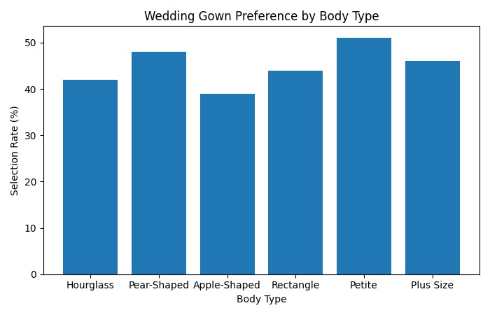 Bar Graph – Wedding Gown Preference by Body Type