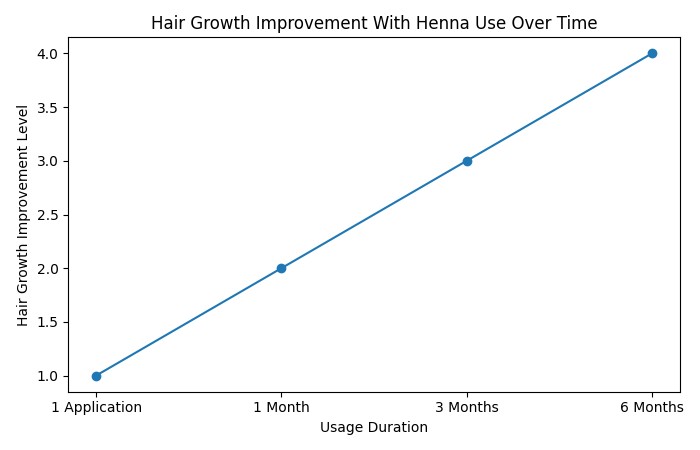 Hair Growth Improvement With Henna Use Over Time