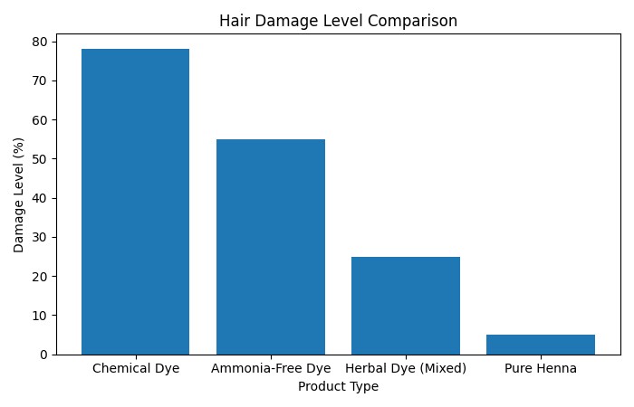 Hair Damage Level Comparison