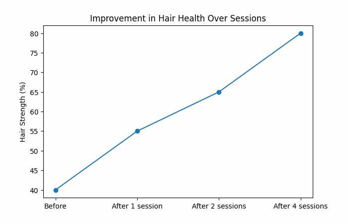Improvement in Hair Health Over Sessions